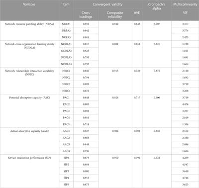 Research on network capacity, absorptive capacity and service innovation performance of technology business incubators—based on PLS-SEM and fsQCA methods
